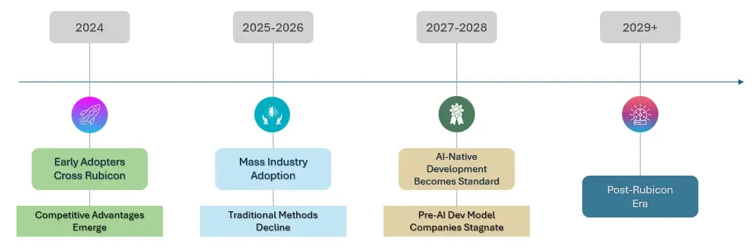AI Adoption Timeline