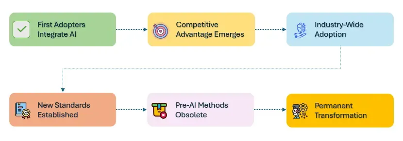 AI Industry Transformation