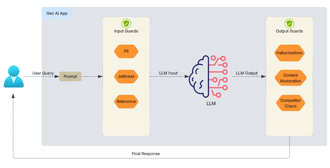 Guardrails AI